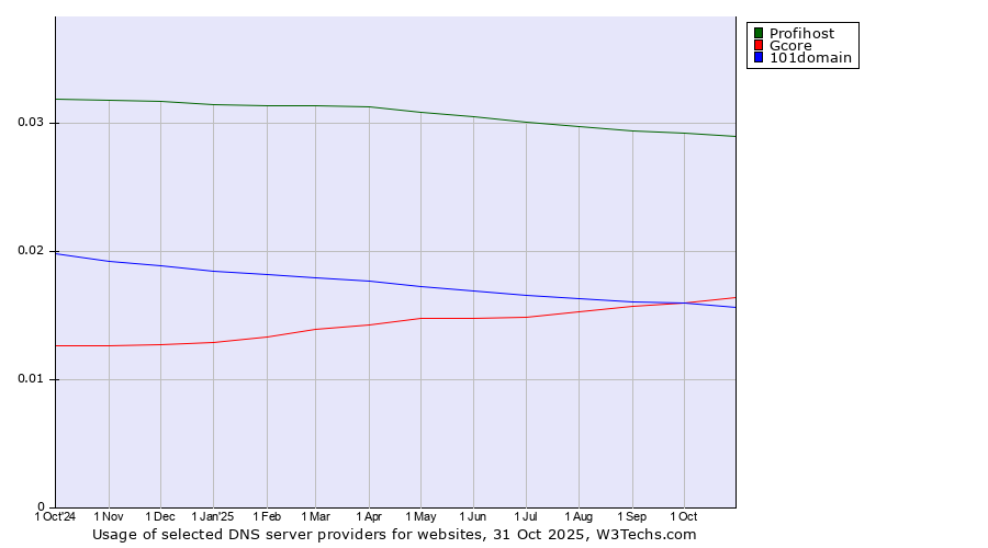 Historical trends in the usage of Profihost vs. Gcore vs. 101domain