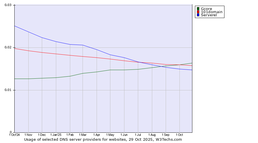 Historical trends in the usage of Gcore vs. 101domain vs. Serverel