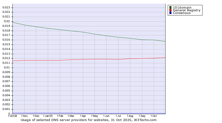 Historical trends in the usage of 101domain vs. General Registry vs. Consensus