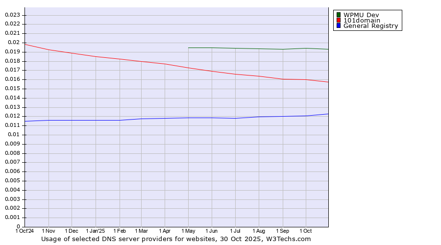 Historical trends in the usage of WPMU Dev vs. 101domain vs. General Registry