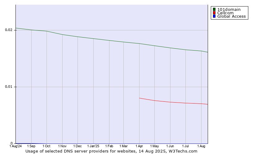 Historical trends in the usage of 101domain vs. Cellcom vs. Global Access