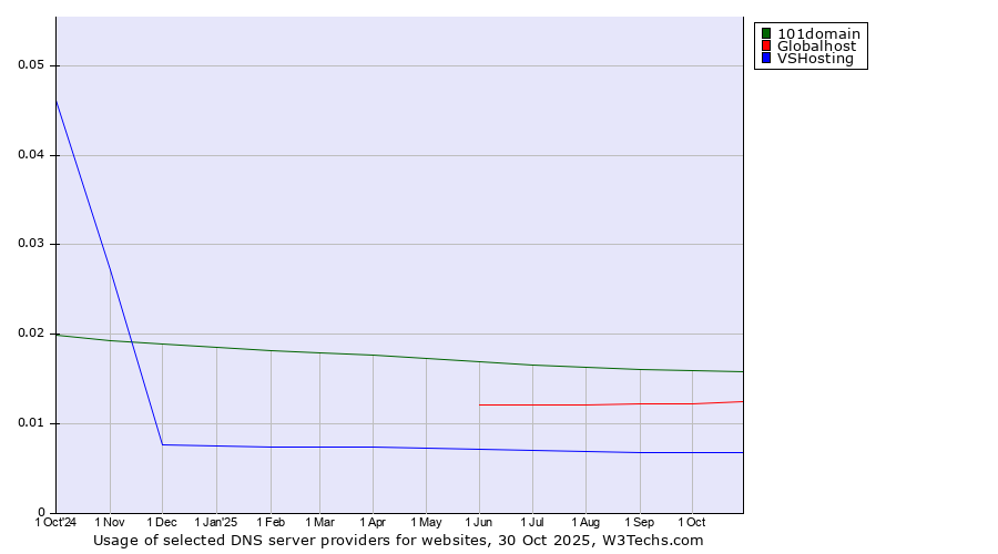 Historical trends in the usage of 101domain vs. Globalhost vs. VSHosting