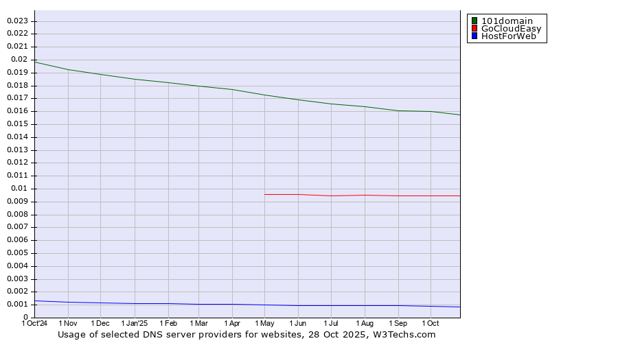 Historical trends in the usage of 101domain vs. GoCloudEasy vs. HostForWeb