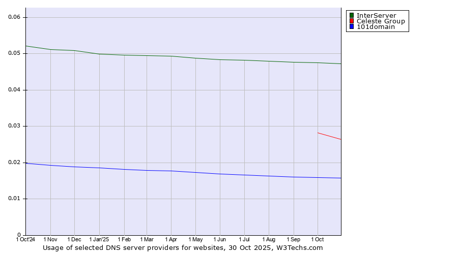 Historical trends in the usage of InterServer vs. Celeste Group vs. 101domain