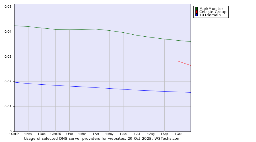 Historical trends in the usage of MarkMonitor vs. Celeste Group vs. 101domain