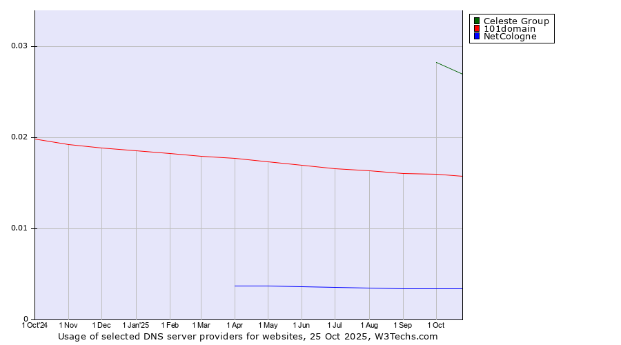 Historical trends in the usage of Celeste Group vs. 101domain vs. NetCologne