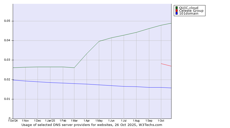 Historical trends in the usage of QUIC.cloud vs. Celeste Group vs. 101domain