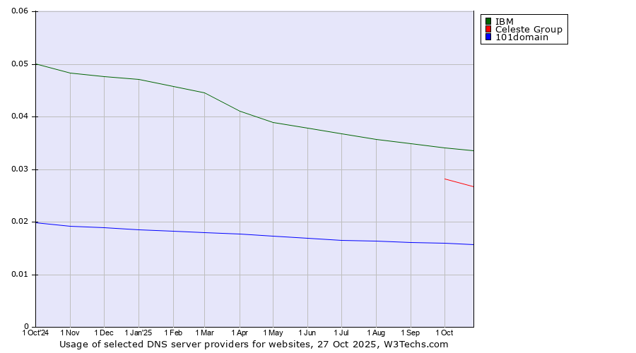 Historical trends in the usage of IBM vs. Celeste Group vs. 101domain