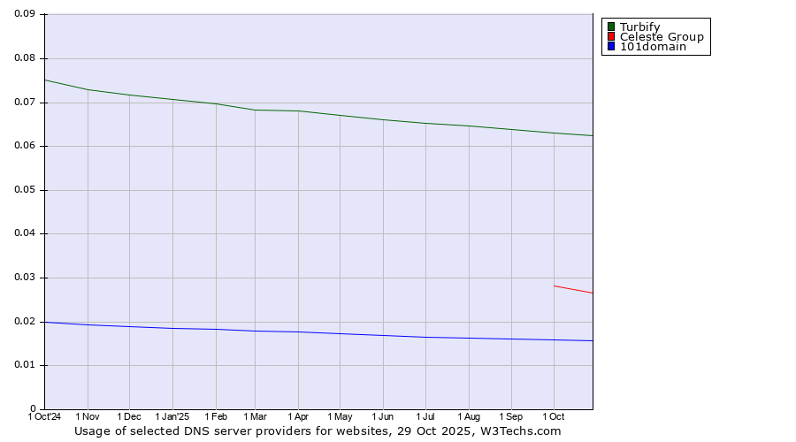 Historical trends in the usage of Turbify vs. Celeste Group vs. 101domain