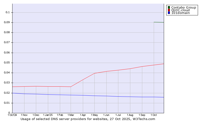 Historical trends in the usage of Contabo Group vs. QUIC.cloud vs. 101domain