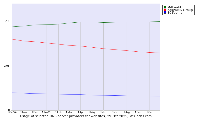 Historical trends in the usage of Mittwald vs. easyDNS Group vs. 101domain