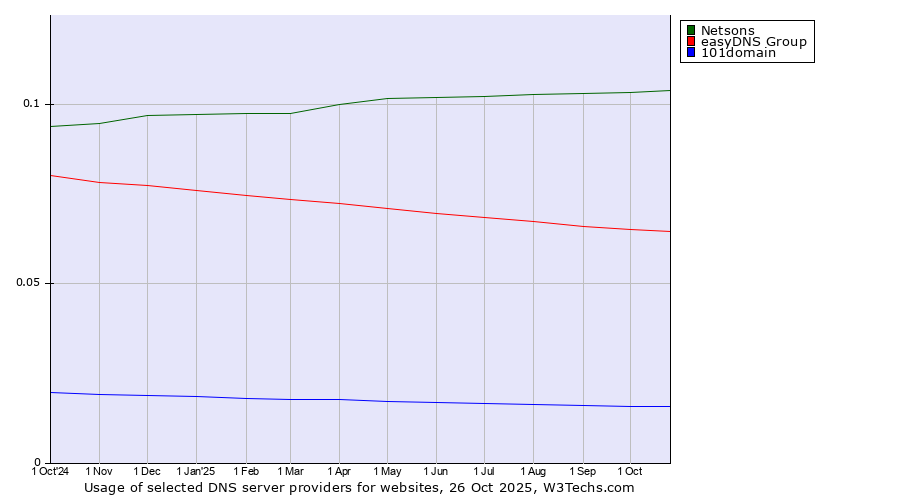 Historical trends in the usage of Netsons vs. easyDNS Group vs. 101domain
