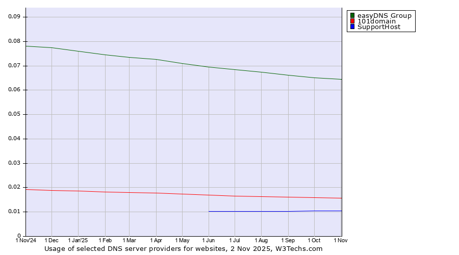 Historical trends in the usage of easyDNS Group vs. 101domain vs. SupportHost