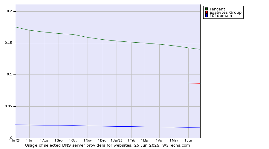 Historical trends in the usage of Tencent vs. Exabytes Group vs. 101domain