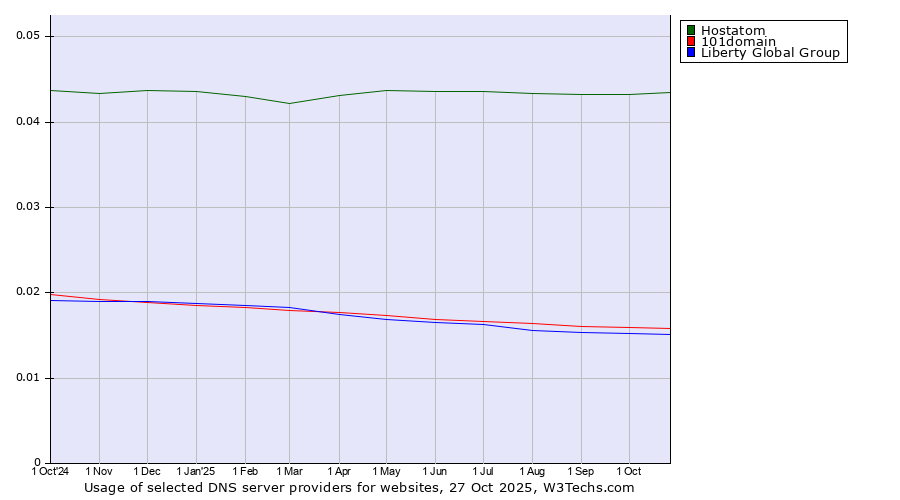 Historical trends in the usage of Hostatom vs. 101domain vs. Liberty Global Group