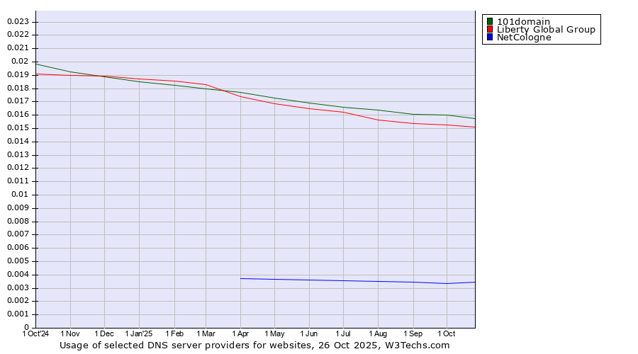 Historical trends in the usage of 101domain vs. Liberty Global Group vs. NetCologne