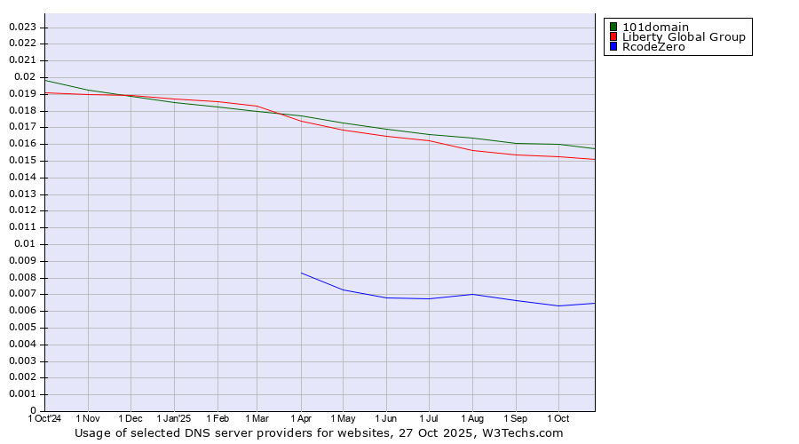 Historical trends in the usage of 101domain vs. Liberty Global Group vs. RcodeZero