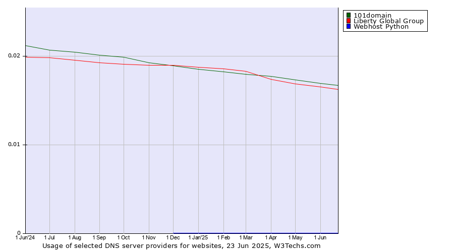 Historical trends in the usage of 101domain vs. Liberty Global Group vs. Webhost Python