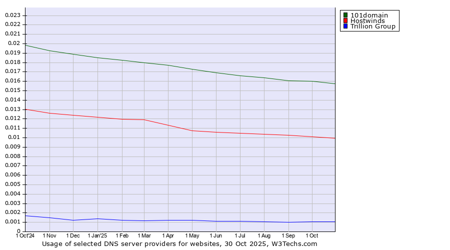 Historical trends in the usage of 101domain vs. Hostwinds vs. Trillion Group