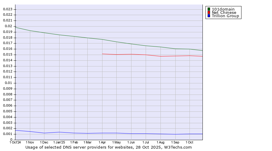 Historical trends in the usage of 101domain vs. Net Chinese vs. Trillion Group