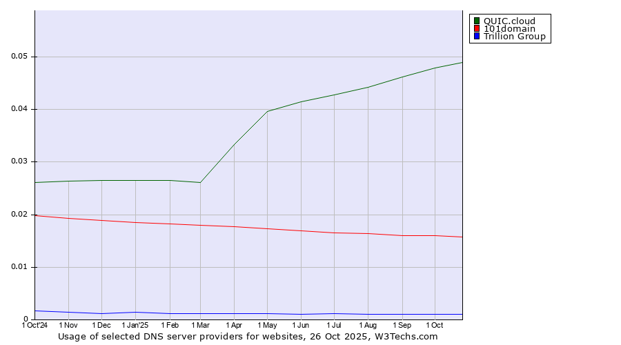 Historical trends in the usage of QUIC.cloud vs. 101domain vs. Trillion Group