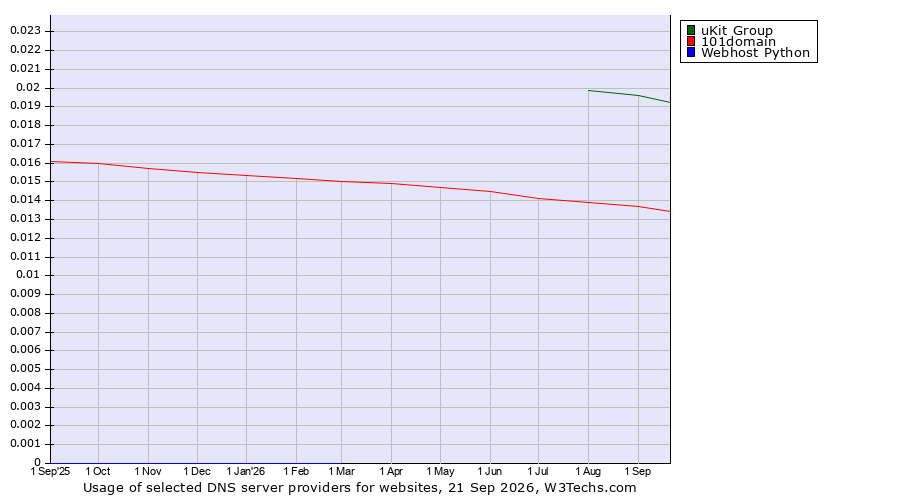 Historical trends in the usage of uKit Group vs. 101domain vs. Webhost Python