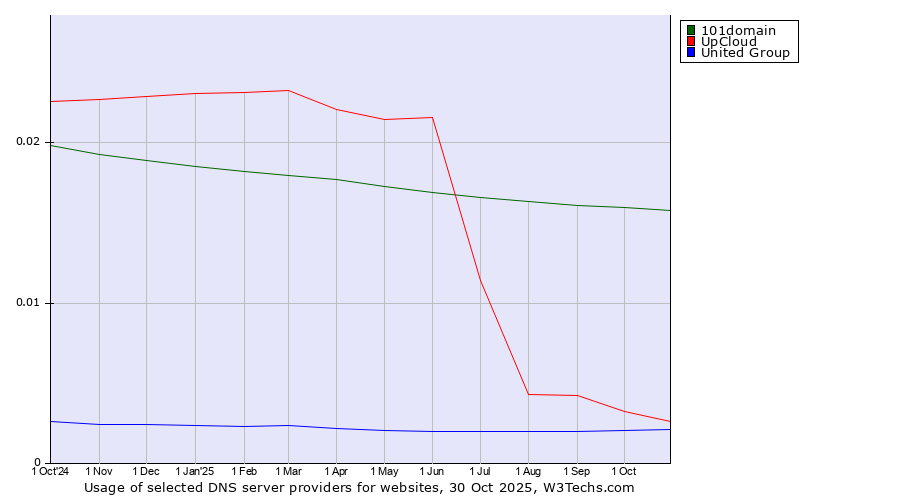 Historical trends in the usage of 101domain vs. UpCloud vs. United Group