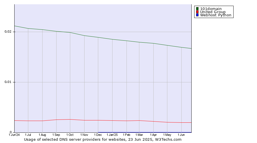 Historical trends in the usage of 101domain vs. United Group vs. Webhost Python
