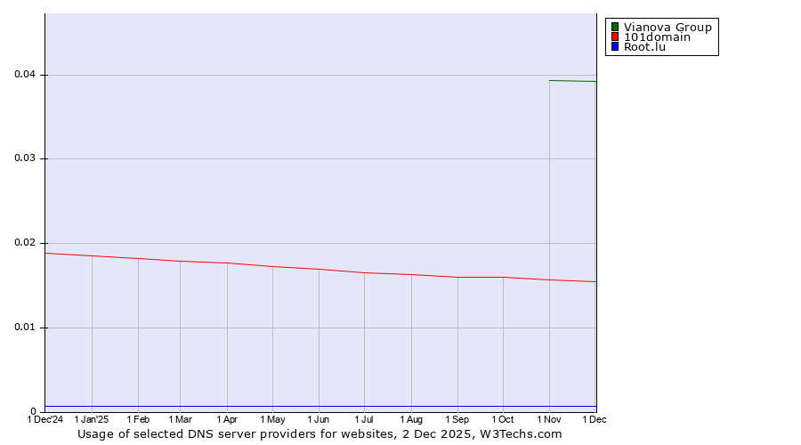 Historical trends in the usage of Vianova Group vs. 101domain vs. Root.lu
