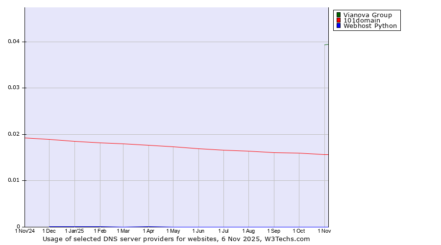 Historical trends in the usage of Vianova Group vs. 101domain vs. Webhost Python