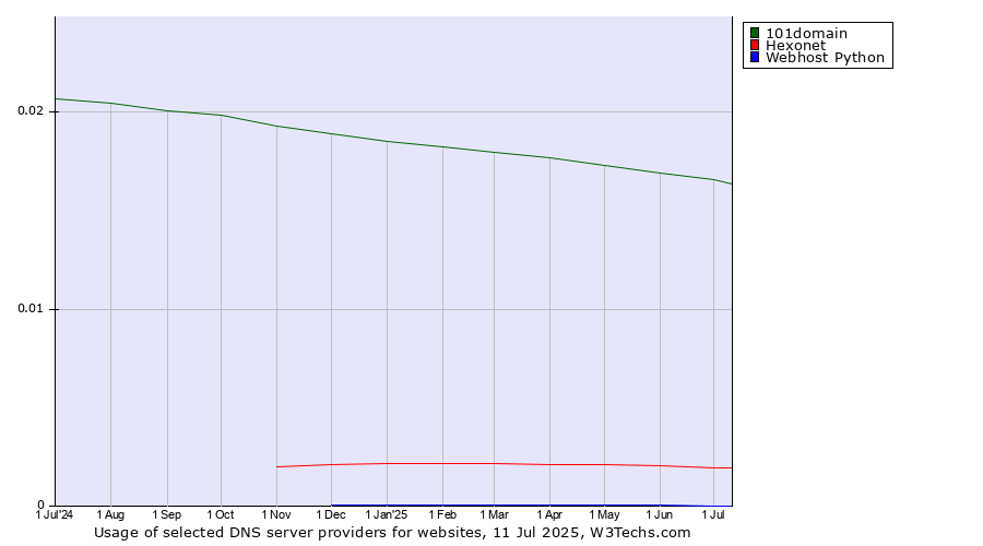 Historical trends in the usage of 101domain vs. Hexonet vs. Webhost Python