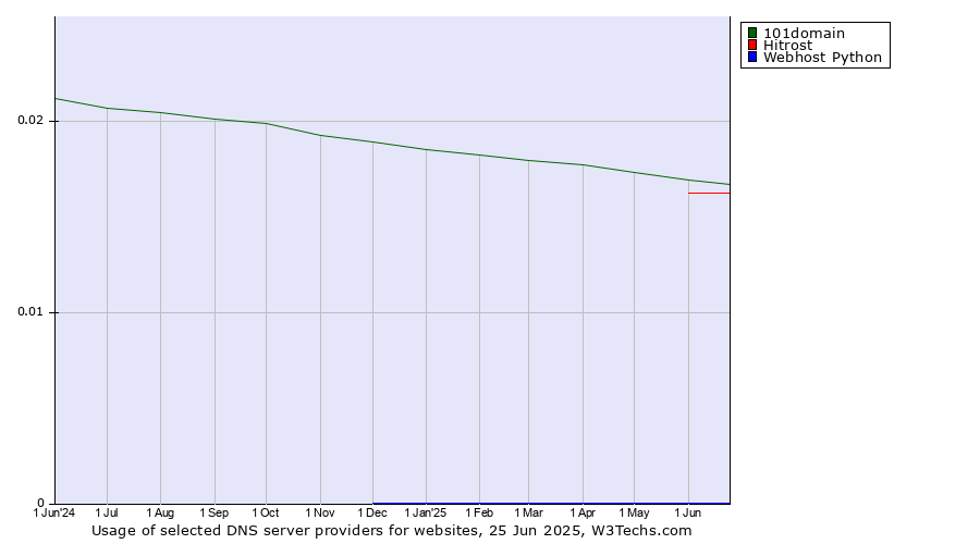 Historical trends in the usage of 101domain vs. Hitrost vs. Webhost Python