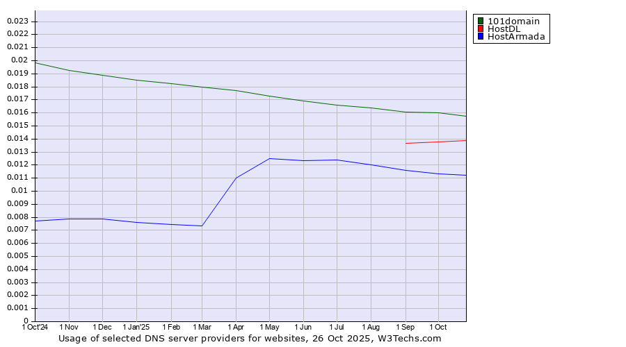 Historical trends in the usage of 101domain vs. HostDL vs. HostArmada