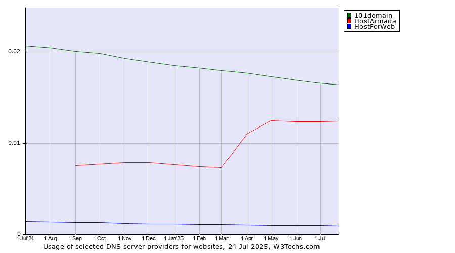 Historical trends in the usage of 101domain vs. HostArmada vs. HostForWeb