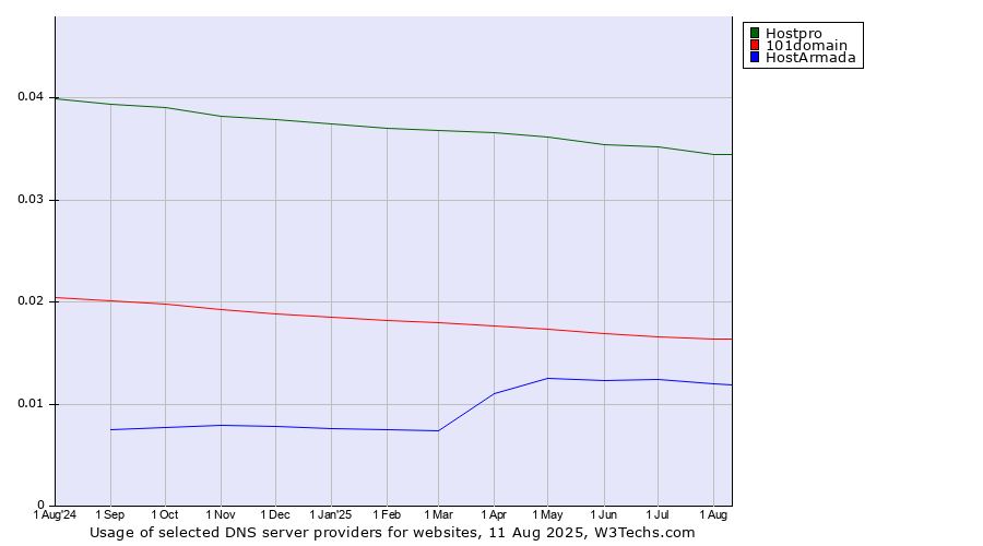 Historical trends in the usage of Hostpro vs. 101domain vs. HostArmada