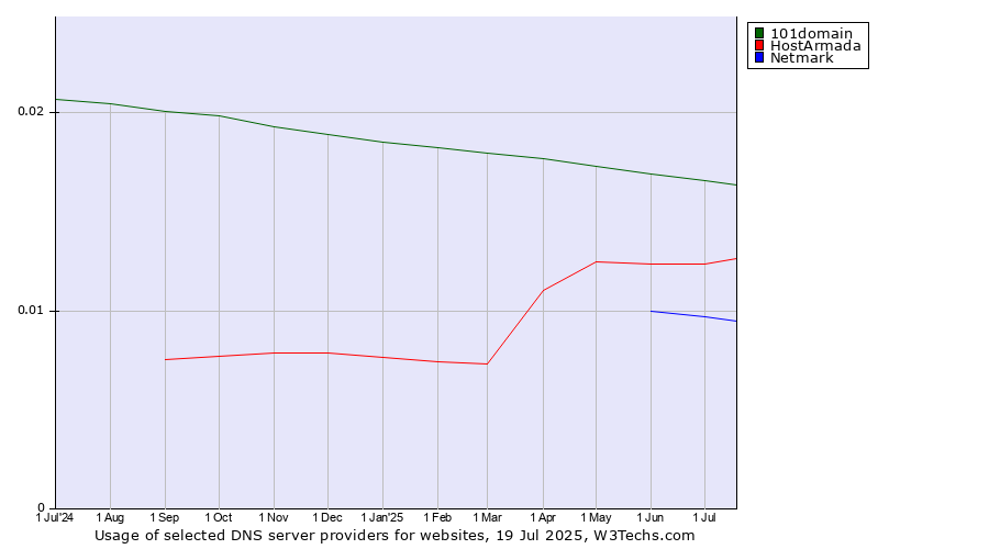 Historical trends in the usage of 101domain vs. HostArmada vs. Netmark