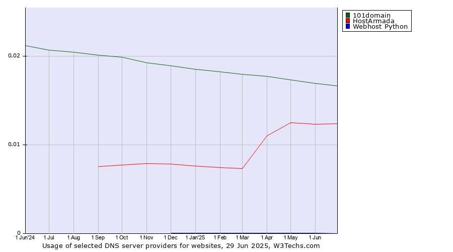 Historical trends in the usage of 101domain vs. HostArmada vs. Webhost Python