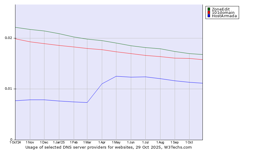 Historical trends in the usage of ZoneEdit vs. 101domain vs. HostArmada