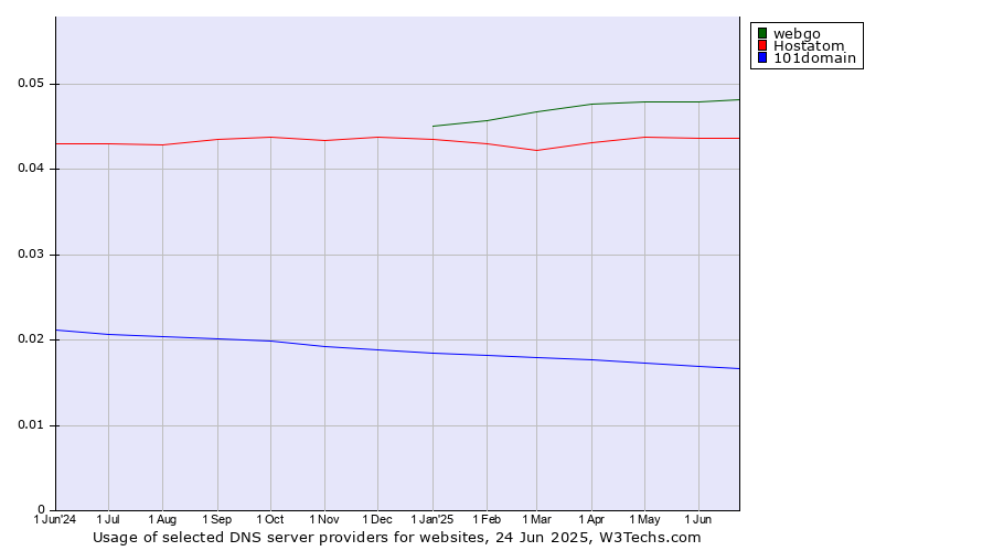 Historical trends in the usage of webgo vs. Hostatom vs. 101domain