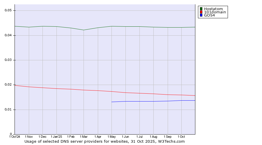 Historical trends in the usage of Hostatom vs. 101domain vs. GO54