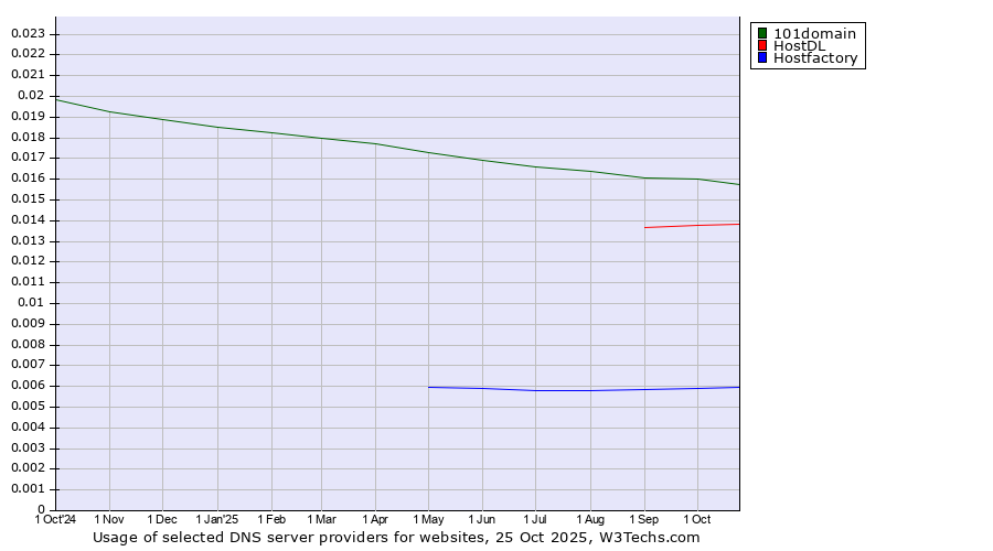 Historical trends in the usage of 101domain vs. HostDL vs. Hostfactory