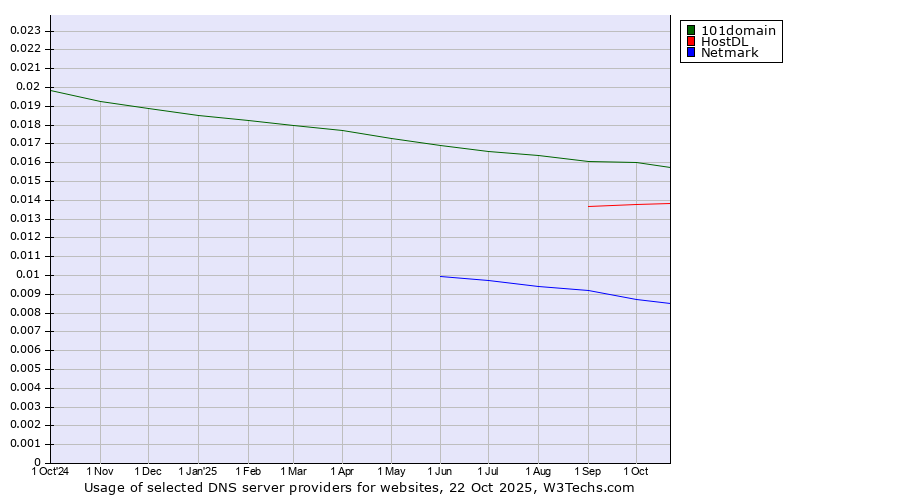 Historical trends in the usage of 101domain vs. HostDL vs. Netmark