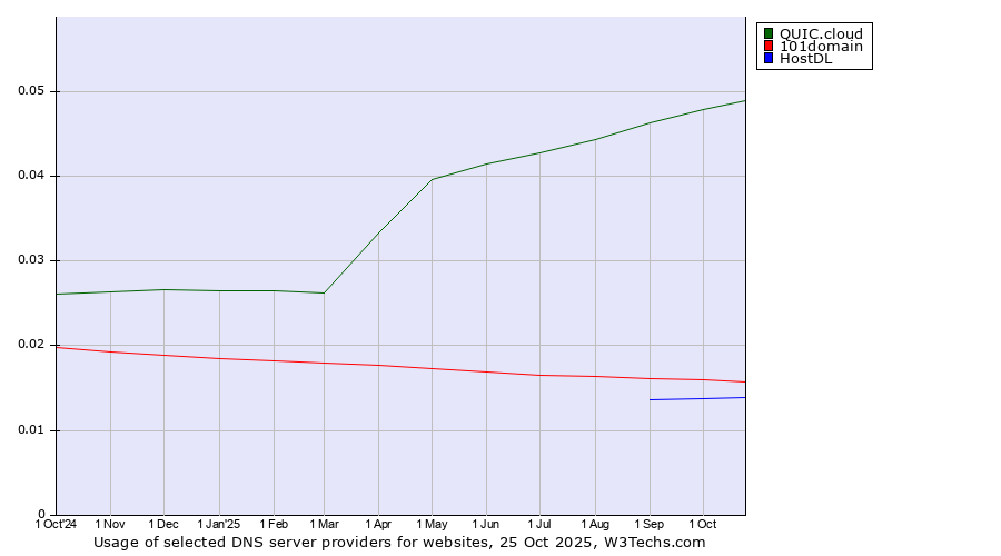 Historical trends in the usage of QUIC.cloud vs. 101domain vs. HostDL