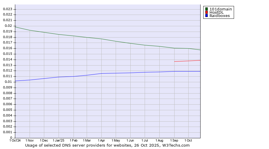 Historical trends in the usage of 101domain vs. HostDL vs. Raidboxes
