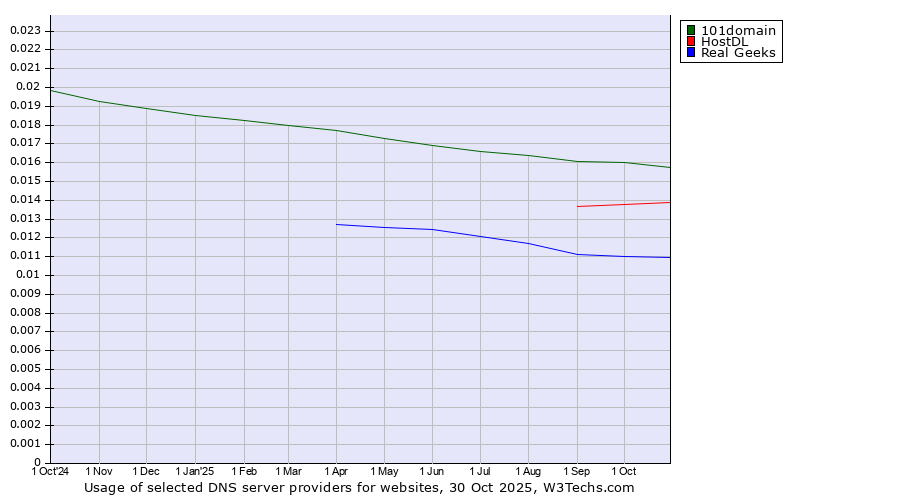 Historical trends in the usage of 101domain vs. HostDL vs. Real Geeks