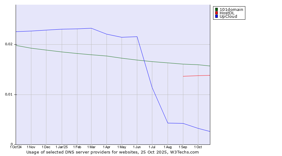 Historical trends in the usage of 101domain vs. HostDL vs. UpCloud