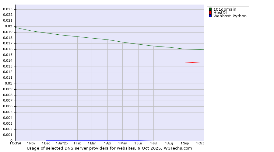 Historical trends in the usage of 101domain vs. HostDL vs. Webhost Python