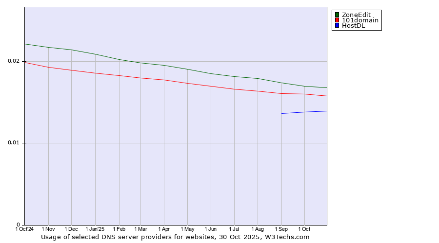 Historical trends in the usage of ZoneEdit vs. 101domain vs. HostDL