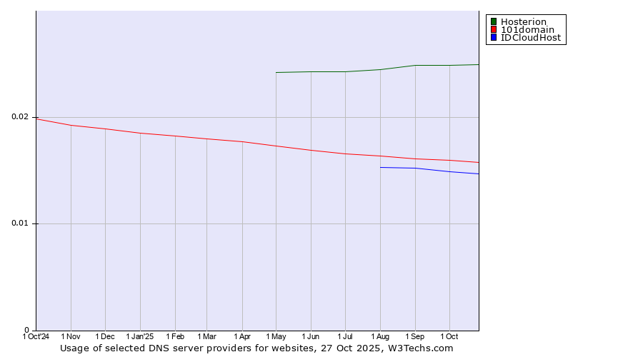 Historical trends in the usage of Hosterion vs. 101domain vs. IDCloudHost