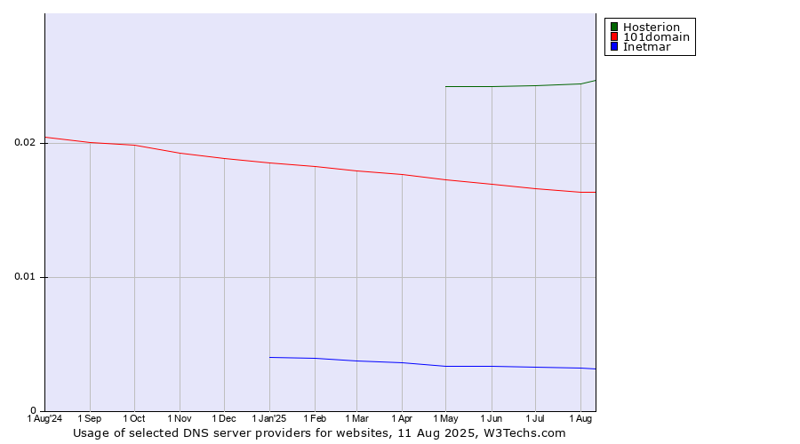 Historical trends in the usage of Hosterion vs. 101domain vs. Inetmar
